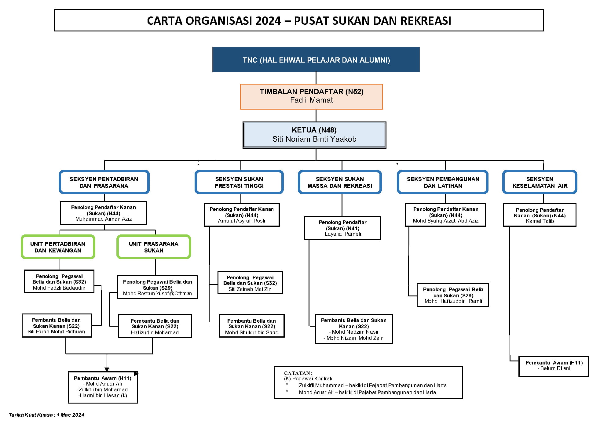 Carta organisasi PSR 2024